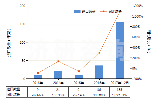 2013-2017年2月中國慶大霉素及其衍生物、鹽(HS29419010)進(jìn)口量及增速統(tǒng)計